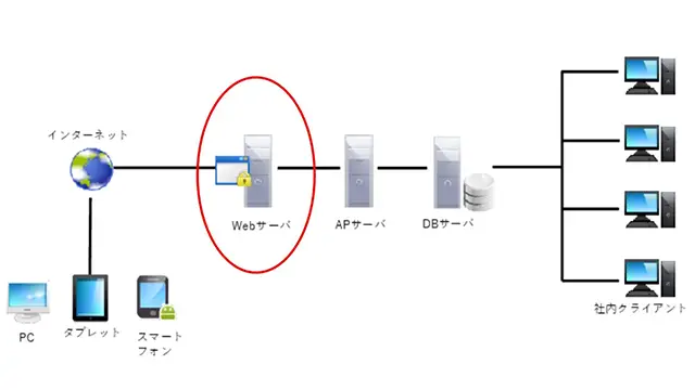 WEBサーバとは？